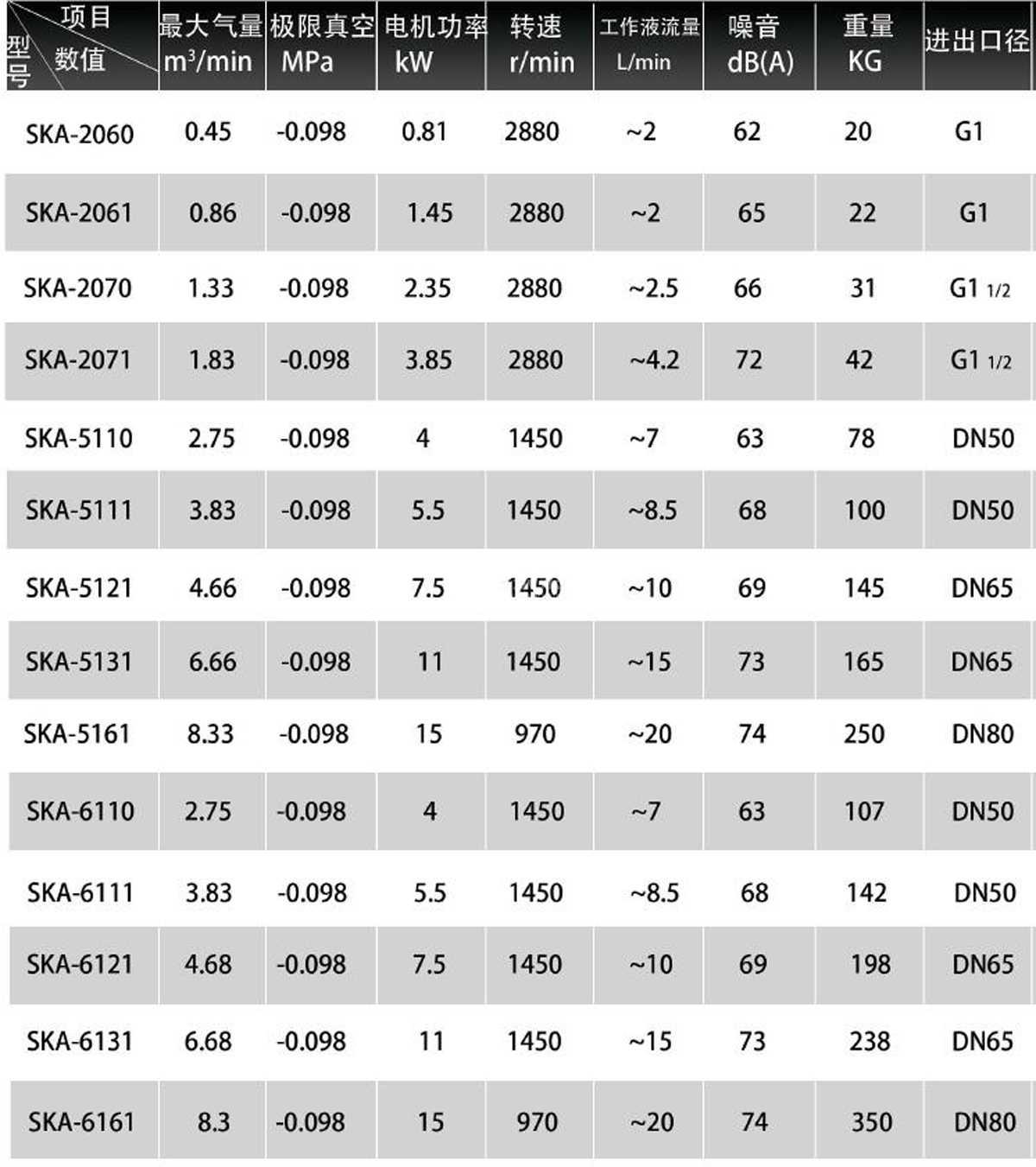 SKA型水環(huán)式真空泵性能參數(shù)表Performance parameters of SKA water ring vacu